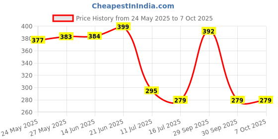 flipkart.com cloudtail Era ABS High Pressure Multi Function Hand Shower with 1mtr ss tube and wall hook Handheld cloudtail Price History Graph from 24 May 2025 to 7 Oct 2025