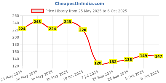 flipkart.com cloudtaildream Empty Cutlery Box Case cloudtaildream Price History Graph from 25 May 2025 to 6 Oct 2025