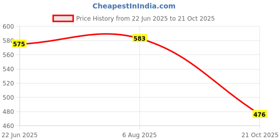 flipkart.com cloudtaildream Surface Stainless-Steel Cutlery Drainer Kitchen Sink Cutlery Drainer and Organiser Cutlery Storage Holder Disposable Steel Cutlery Set cloudtaildream Price History Graph from 22 Jun 2025 to 21 Oct 2025