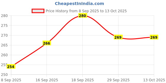 flipkart.com cloudtech 2-in-1 Piano Xylophone for Kids cloudtech Price History Graph from 8 Sep 2025 to 13 Oct 2025