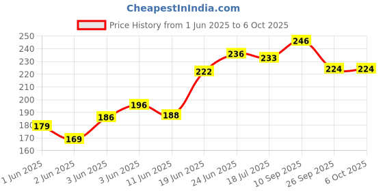 flipkart.com cloudtech Baby's First Block 16 Alphabet & Blocks Puzzle Toys For Kids (Multicolor) cloudtech Price History Graph from 1 Jun 2025 to 6 Oct 2025