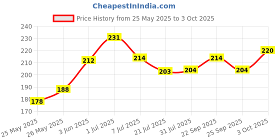 flipkart.com cloudtech Building Blocks Toys for Kids and Toddlers cloudtech Price History Graph from 25 May 2025 to 3 Oct 2025