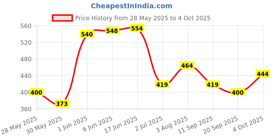 flipkart.com cloudtech Colorful Plastic Non Toxic, BPA Free, Set of 10 Rattles And Teethers for Babies Rattle cloudtech Price History Graph from 28 May 2025 to 4 Oct 2025