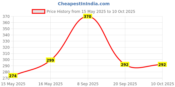 flipkart.com cloudtech Colorful Plastic Non Toxic, BPA Free, Set of 5 Rattles And Teethers for Babies Rattle cloudtech Price History Graph from 15 May 2025 to 9 Oct 2025
