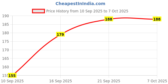 flipkart.com cloudtech CT-301 TOY-PUZZLE cloudtech Price History Graph from 10 Sep 2025 to 7 Oct 2025