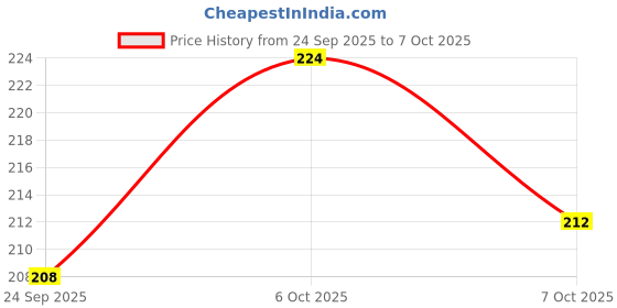 flipkart.com cloudtech Happy House Building Blocks, Learning/Educational Puzzle Toy,Best Gift for Kids cloudtech Price History Graph from 24 Sep 2025 to 7 Oct 2025