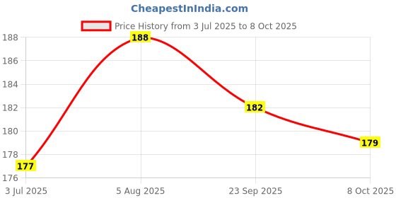 flipkart.com cloudtech Smart Activity Learning & educational Geometry Shape & color Block game for Kids cloudtech Price History Graph from 3 Jul 2025 to 8 Oct 2025