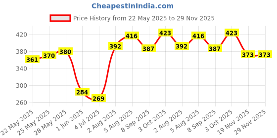 flipkart.com cloudtech Unbreakable Alloy Metal Pull Back Mini Die Cast Race Car Set For Kids cloudtech Price History Graph from 22 May 2025 to 29 Nov 2025