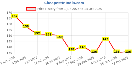 flipkart.com cloudworld Nose clip. 12345 Nose Shaper cloudworld Price History Graph from 1 Jun 2025 to 12 Oct 2025