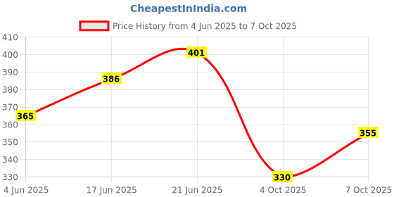 flipkart.com cloudx coir Coco Coir Roll Sheet 1mtr *1mtr Garden Mulch cloudx coir Price History Graph from 4 Jun 2025 to 7 Oct 2025