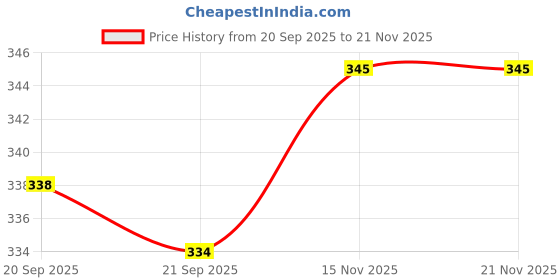 flipkart.com cloudzone 360 Degree Rotating Transparent Concept Racing Car with 3D Flashing Led Light Music for Kids (Multicolor) cloudzone Price History Graph from 20 Sep 2025 to 20 Nov 2025