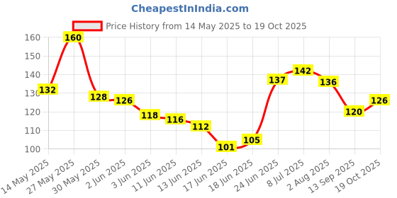 flipkart.com cloudzy Double Side Tap Heavy Duty, Strong Adhesive Clear Tape Strips for Mounting Carpet, Poster, Mirror, Photo Frames, Sockets, Picture Hanging and Wall Decor (1m) Double Side Tap (Manual) cloudzy Price History Graph from 14 May 2025 to 19 Oct 2025