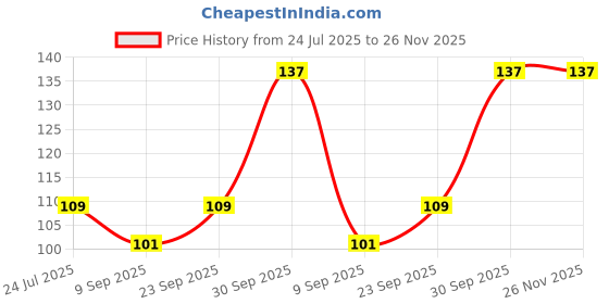 flipkart.com cloudzy Red Steel, Plastic Ashtray cloudzy Price History Graph from 24 Jul 2025 to 25 Nov 2025