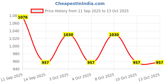 flipkart.com cloudzy Single Slot Egg Holder cloudzy Price History Graph from 11 Sep 2025 to 10 Oct 2025