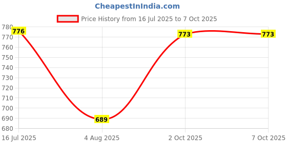 flipkart.com clouter hub Open Bellies Bellies For Women clouter hub Price History Graph from 16 Jul 2025 to 7 Oct 2025