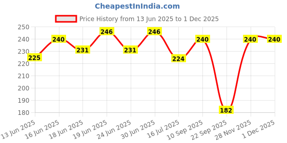 flipkart.com closeup Clove & Orange Toothpaste | Helps Fight 99% Bad Breath causing germs Toothpaste closeup Price History Graph from 13 Jun 2025 to 30 Nov 2025