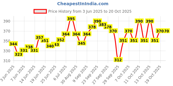 flipkart.com biotique CLOVE & TULSI COMPLETE CARE TOOTHPASTE 140 G (Pack Of 2) Toothpaste biotique Price History Graph from 3 Jun 2025 to 19 Oct 2025
