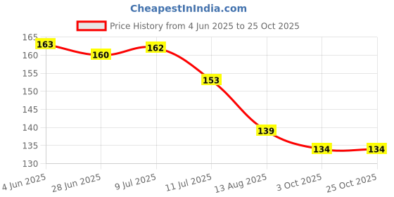 flipkart.com gau wellness Clove Ayurvedic & Herbal 30Gm Blend Smoke Tobacco Free Blend Smoking Cessations gau wellness Price History Graph from 4 Jun 2025 to 25 Oct 2025