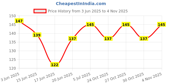 flipkart.com awira Clove Essential Oil, 100% Natural & Pure, for Hair Care, Acne, Toothache & Aroma Diffuser awira Price History Graph from 3 Jun 2025 to 30 Oct 2025
