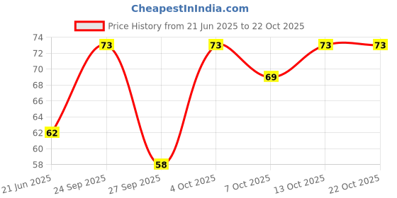 flipkart.com ventina organics Clove Essential Oil 100% Natural & Pure for Teeth,Skin and Hair ventina organics Price History Graph from 21 Jun 2025 to 22 Oct 2025