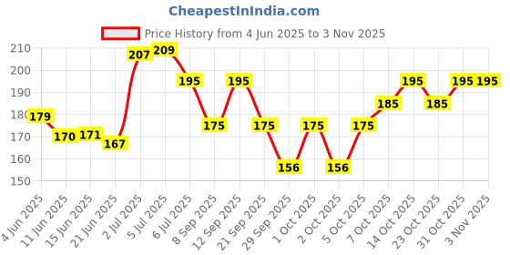 flipkart.com awira Clove Essential Oil 100% Pure, Natural and Undiluted for Skin, Hair and teeth awira Price History Graph from 4 Jun 2025 to 2 Nov 2025