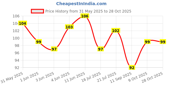 flipkart.com cesaro organics Clove Essential Oil for Teeth, Hair, Skin cesaro organics Price History Graph from 31 May 2025 to 28 Oct 2025
