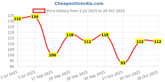 flipkart.com srishma Clove Essential Oil ,Therapeutic Grade. Pure Clove Oil for Teeth, Skin and Hair srishma Price History Graph from 2 Jul 2025 to 25 Oct 2025