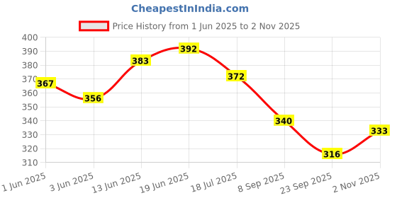 flipkart.com joyherbs Clove Herbal 25 Cigarettes - Natural, Nicotine-Free, Tobacco-Free Smoking Cessations joyherbs Price History Graph from 1 Jun 2025 to 2 Nov 2025