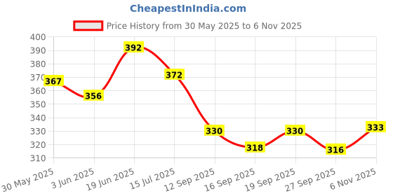flipkart.com joyherbs Clove Herbal Cigarette Smoke 25 Stick Tobaco & Nicotine Free Cigarette Smoking Cessations joyherbs Price History Graph from 30 May 2025 to 6 Nov 2025