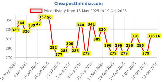 flipkart.com joyherbs Clove Herbal Cigarettes - Organic Herbs with No Nicotine and No Tobacco - Smoking Cessations joyherbs Price History Graph from 15 May 2025 to 19 Oct 2025