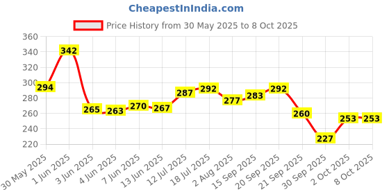 flipkart.com clove Hydrate Toothpaste for Dry Mouth Challenges | Diabetic | Sugar Free Toothpaste clove Price History Graph from 30 May 2025 to 8 Oct 2025