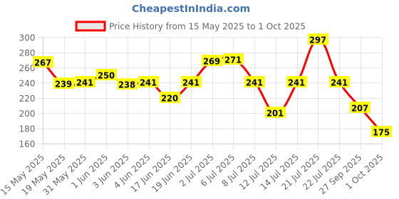 flipkart.com clove Kidz SLS Free for 3+ Years, Strawberry Flavour, Anticavity, Color changing Toothpaste clove Price History Graph from 15 May 2025 to 1 Oct 2025