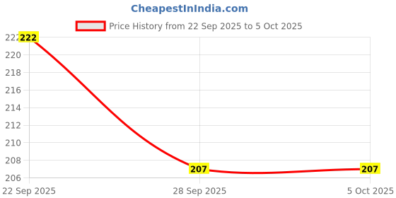 flipkart.com clove Kidz SLS Free for 3+ Years, Strawberry Flavour, Anticavity, Color changing Toothpaste clove Price History Graph from 22 Sep 2025 to 4 Oct 2025