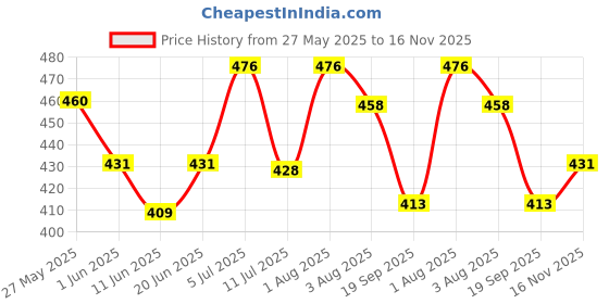 flipkart.com keva Clove Mint Toothpaste:Tightens Gums, Fights Germs, Artificial Flavour Free, Toothpaste keva Price History Graph from 27 May 2025 to 16 Nov 2025