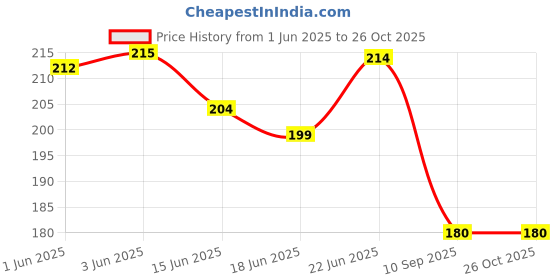 flipkart.com fame drugs Clove Oil For Toothache Gums Problem Pack of 2 (25ML X 2) Teeth Whitening Liquid fame drugs Price History Graph from 1 Jun 2025 to 25 Oct 2025