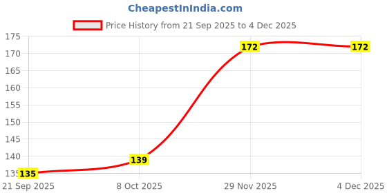 flipkart.com cloud farm Clove Plant cloud farm Price History Graph from 21 Sep 2025 to 3 Dec 2025