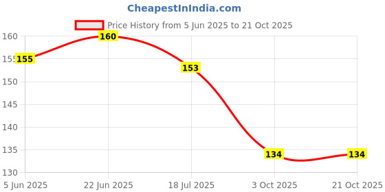 flipkart.com gau wellness Clove Premium Herbal 30Gm Blend -Tobacco & Nicotine Free Smoking Cessations gau wellness Price History Graph from 5 Jun 2025 to 20 Oct 2025