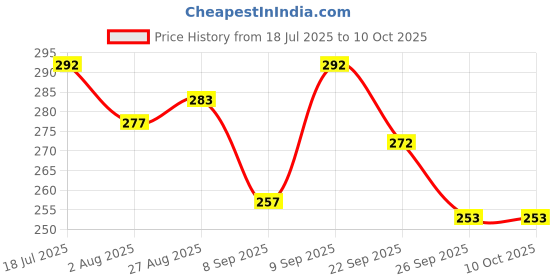 flipkart.com clove Revive for Remineralization & Enamel Repair, Sensitivity Relief Toothpaste clove Price History Graph from 18 Jul 2025 to 9 Oct 2025
