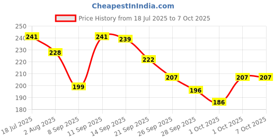 flipkart.com clove Sensitive for Instant Sensitivity Relief, Everyday Protection, Dual Action Toothpaste clove Price History Graph from 18 Jul 2025 to 7 Oct 2025