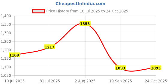 flipkart.com inoci Clove Series Matt Black Finish 304 Stainless Steel Toilet Paper Holder Stainless Steel Toilet Paper Holder inoci Price History Graph from 10 Jul 2025 to 22 Oct 2025