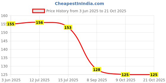 flipkart.com dark kesha Clove Tobacco & Nicotine Free,Support Remedy,Quit Nicotine Aid Smoking Cessations dark kesha Price History Graph from 3 Jun 2025 to 21 Oct 2025