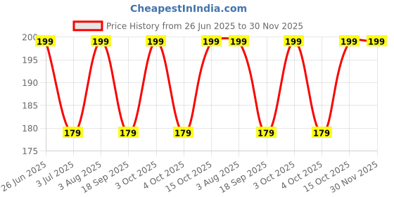 flipkart.com clove west Solid Men Black Tights clove west Price History Graph from 26 Jun 2025 to 30 Nov 2025