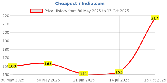 flipkart.com clover ART-B-4522 Seam Ripper clover Price History Graph from 30 May 2025 to 13 Oct 2025