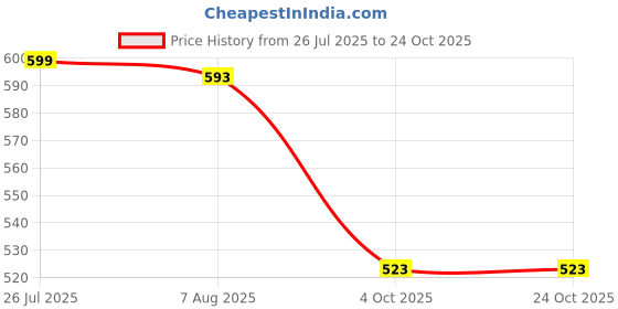 flipkart.com sk organic Clover Seeds ( 1 KG ) for Microgreens Sprouting and Cultivation Seed sk organic Price History Graph from 26 Jul 2025 to 22 Oct 2025