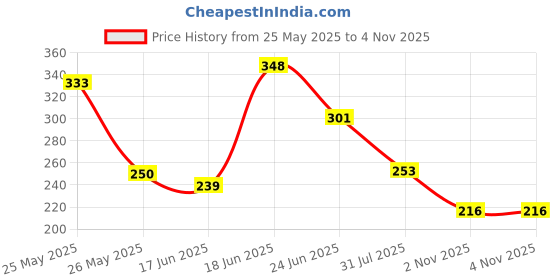 flipkart.com cloverbyte 3 No. Size Hard PVC Plastic Bat With Tennis Ball For 4-8 Years Kids Cricket Kit cloverbyte Price History Graph from 25 May 2025 to 4 Nov 2025