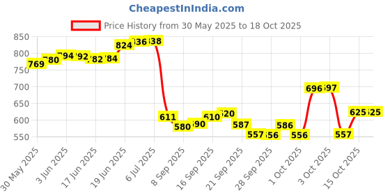 flipkart.com cloverbyte 32'Inch Professional Light Weight Base Bat with Fine Grip Aluminium BaseballBat For 15+ Yrs cloverbyte Price History Graph from 30 May 2025 to 18 Oct 2025