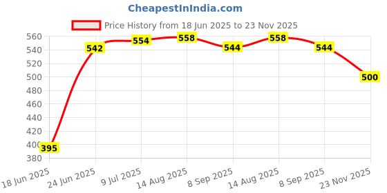 flipkart.com cloverbyte 4FT Pullup Bar Rod And Ball Bearing Skipping Rope Combo Fitness Accessory Kit Kit cloverbyte Price History Graph from 18 Jun 2025 to 23 Nov 2025