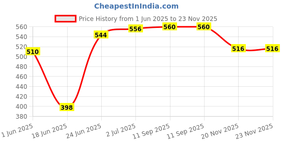 flipkart.com cloverbyte 6FT Pullup Bar Rod And Ball Bearing Skipping Rope Combo Fitness Accessory Kit Kit cloverbyte Price History Graph from 1 Jun 2025 to 23 Nov 2025