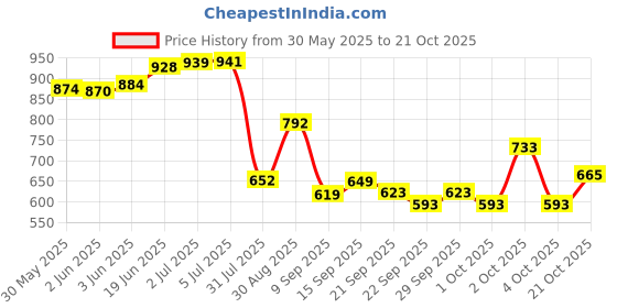 flipkart.com cloverbyte Aluminum 32'Inch Basebat Combo With Basebat Cover Light Weight Aluminium BaseballBat For 15+ Yrs cloverbyte Price History Graph from 30 May 2025 to 21 Oct 2025