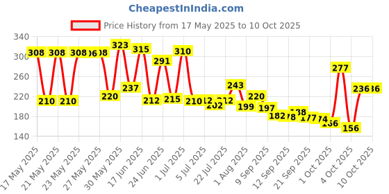 flipkart.com cloverbyte Badminton kit Set Of 2 Piece Racquet with 10 Piece Plastic ShuttleCock Badminton Kit cloverbyte Price History Graph from 17 May 2025 to 10 Oct 2025